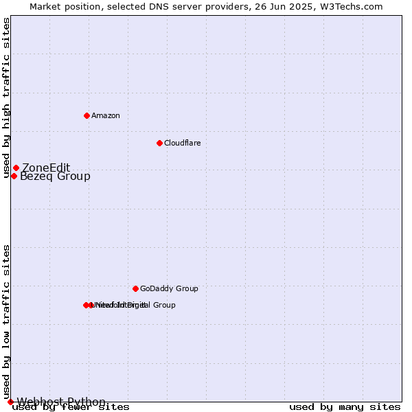 Market position of ZoneEdit vs. Bezeq Group vs. Webhost Python