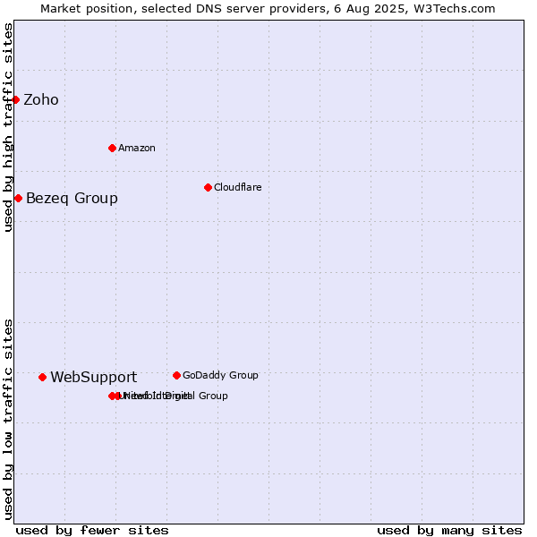 Market position of WebSupport vs. Bezeq Group vs. Zoho