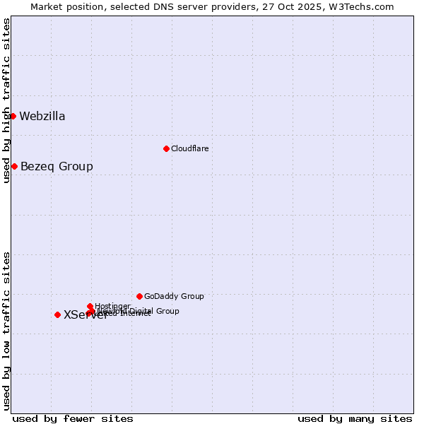 Market position of XServer vs. Bezeq Group vs. Webzilla