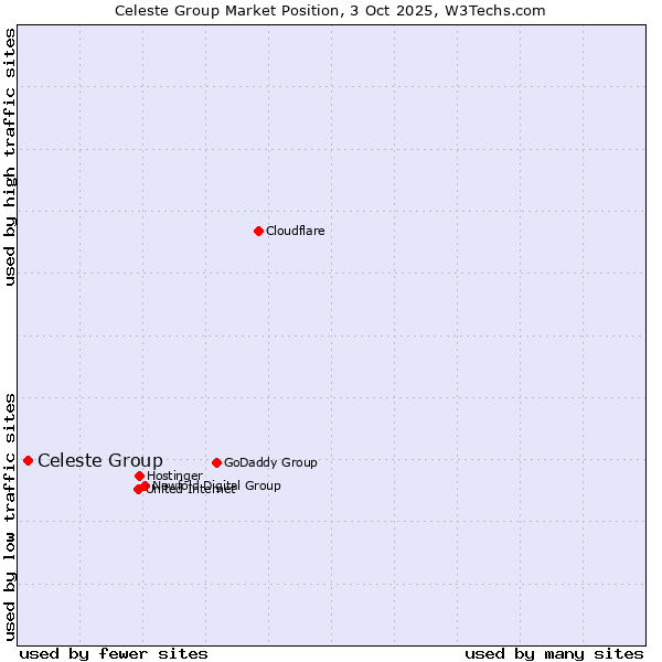 Market position of Celeste Group