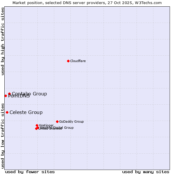 Market position of Contabo Group vs. Celeste Group vs. PointDNS