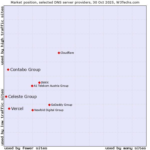 Market position of Vercel vs. Contabo Group vs. Celeste Group