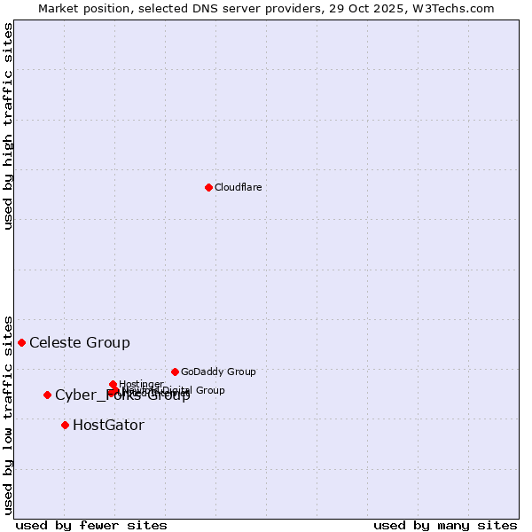 Market position of HostGator vs. Cyber_Folks Group vs. Celeste Group