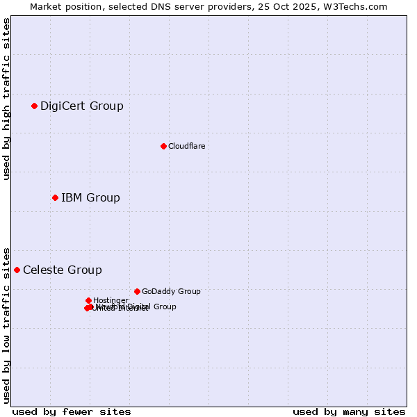 Market position of IBM Group vs. DigiCert Group vs. Celeste Group