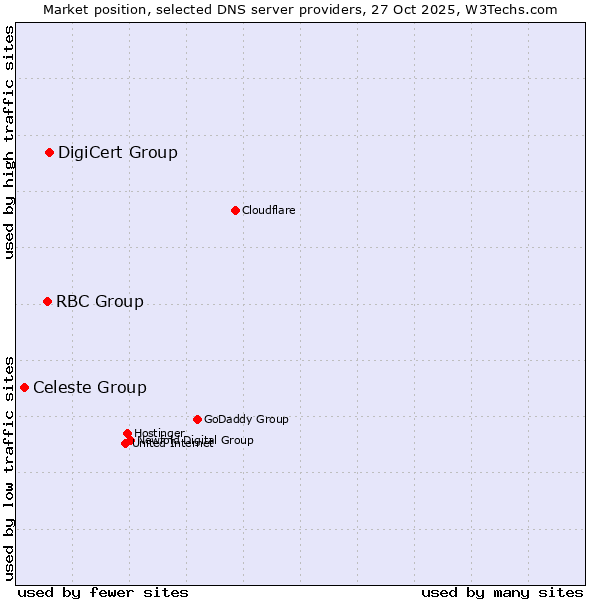 Market position of DigiCert Group vs. RBC Group vs. Celeste Group