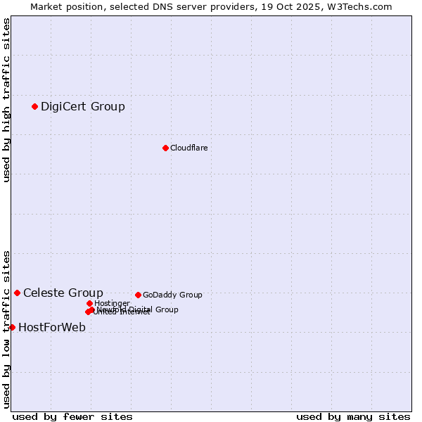 Market position of DigiCert Group vs. Celeste Group vs. HostForWeb