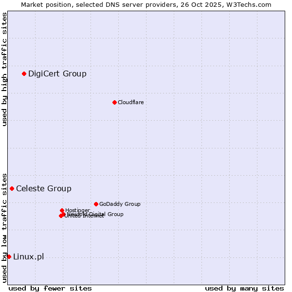 Market position of DigiCert Group vs. Celeste Group vs. Linux.pl
