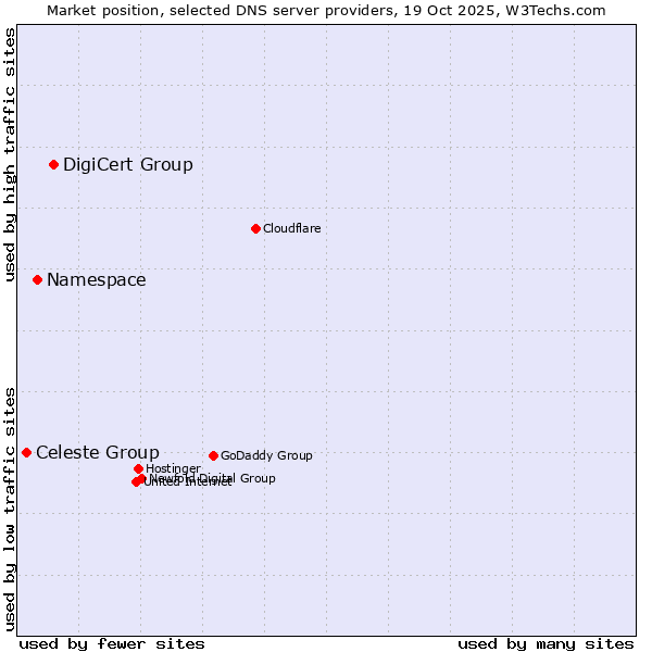 Market position of DigiCert Group vs. Namespace vs. Celeste Group