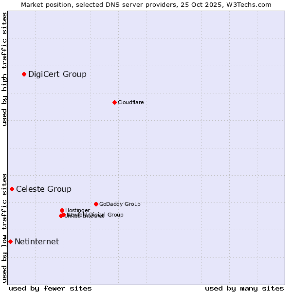 Market position of DigiCert Group vs. Celeste Group vs. Netinternet