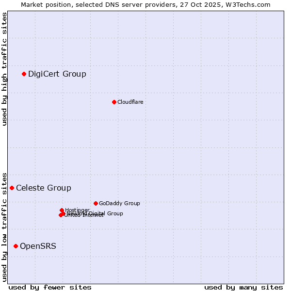 Market position of DigiCert Group vs. OpenSRS vs. Celeste Group