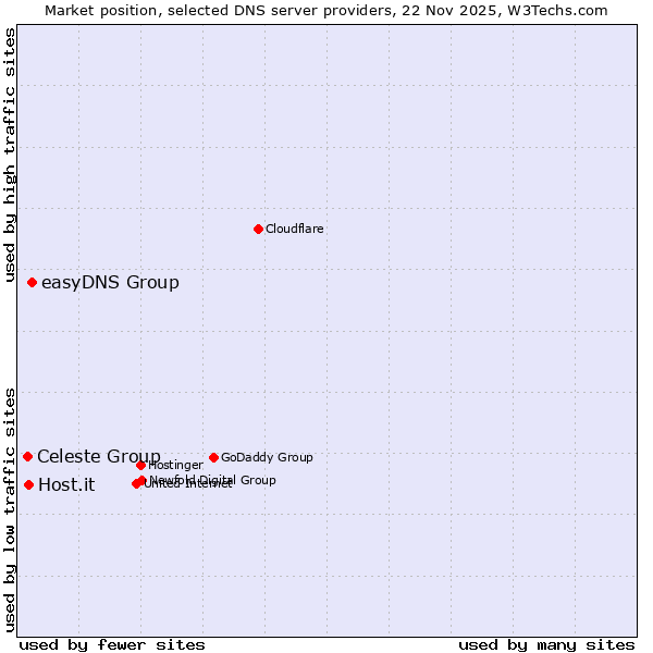 Market position of easyDNS Group vs. Host.it vs. Celeste Group