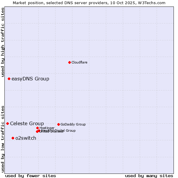 Market position of o2switch vs. easyDNS Group vs. Celeste Group