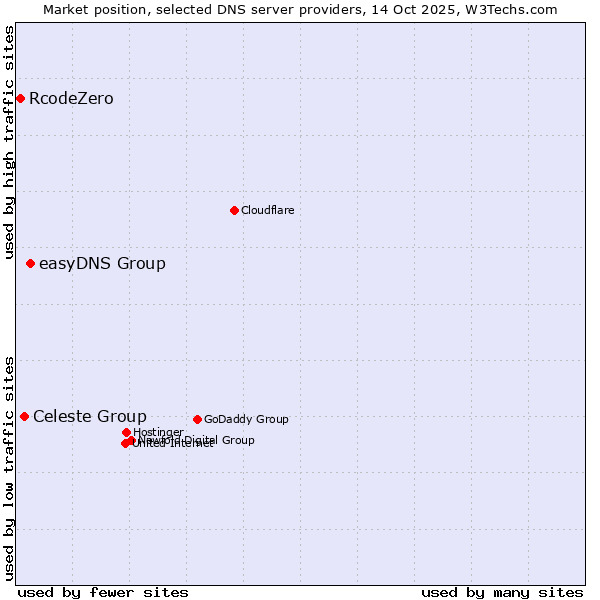 Market position of easyDNS Group vs. Celeste Group vs. RcodeZero