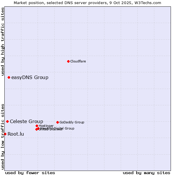 Market position of easyDNS Group vs. Celeste Group vs. Root.lu