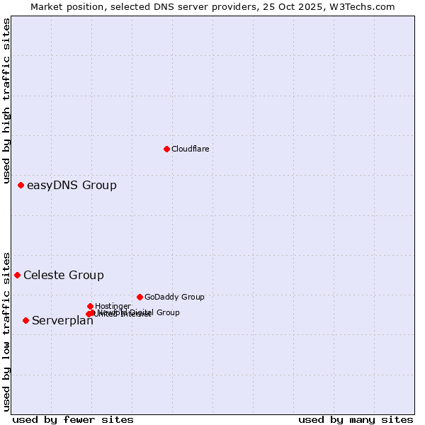 Market position of Serverplan vs. easyDNS Group vs. Celeste Group