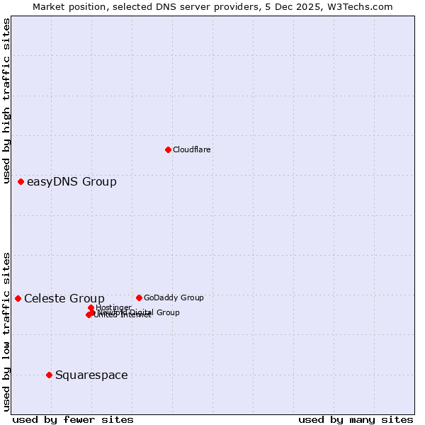Market position of Squarespace vs. easyDNS Group vs. Celeste Group