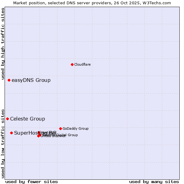 Market position of SuperHosting.BG vs. easyDNS Group vs. Celeste Group