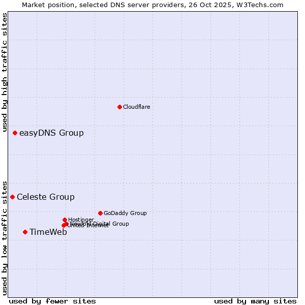Market position of TimeWeb vs. easyDNS Group vs. Celeste Group