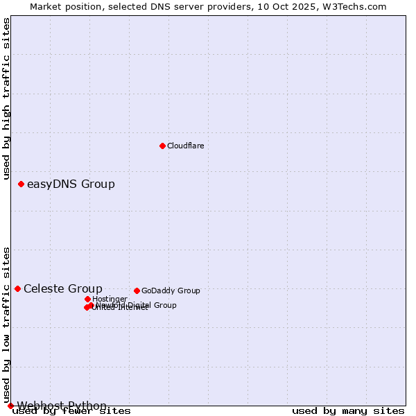 Market position of easyDNS Group vs. Celeste Group vs. Webhost Python