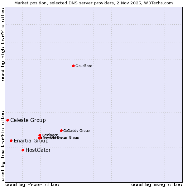 Market position of HostGator vs. Enartia Group vs. Celeste Group