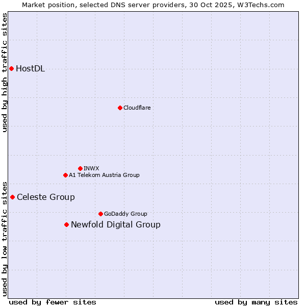 Market position of Newfold Digital Group vs. Celeste Group vs. HostDL