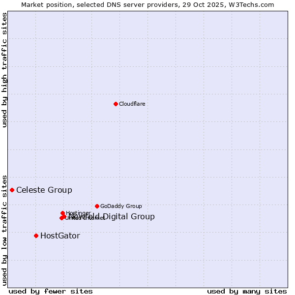 Market position of Newfold Digital Group vs. HostGator vs. Celeste Group