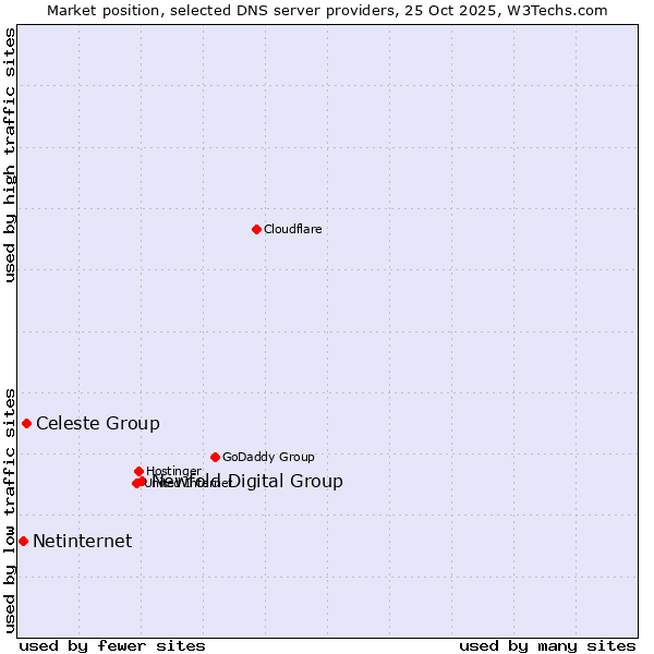 Market position of Newfold Digital Group vs. Celeste Group vs. Netinternet