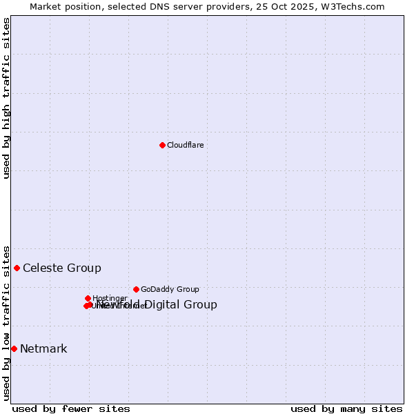 Market position of Newfold Digital Group vs. Celeste Group vs. Netmark