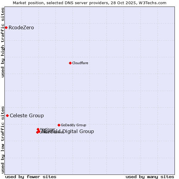 Market position of Newfold Digital Group vs. Celeste Group vs. RcodeZero