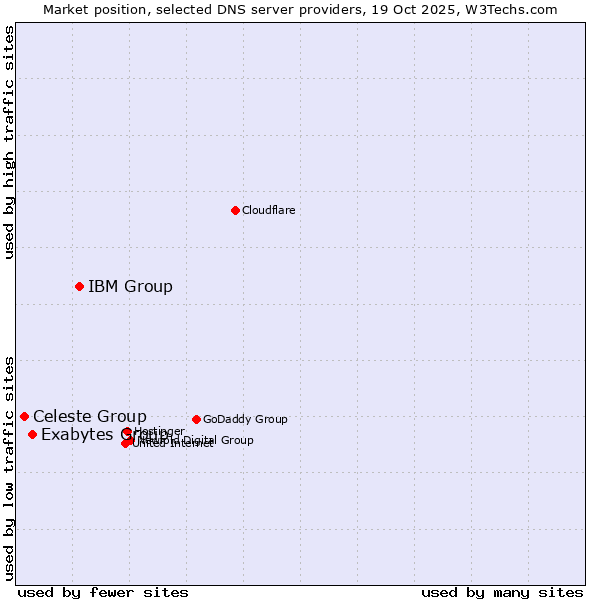 Market position of IBM Group vs. Exabytes Group vs. Celeste Group