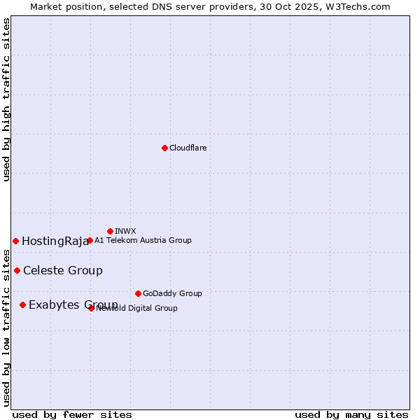 Market position of Exabytes Group vs. Celeste Group vs. HostingRaja