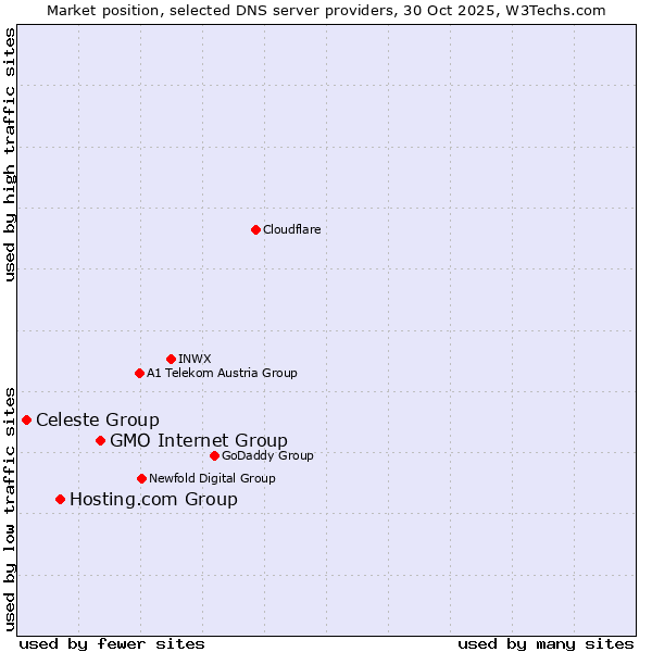 Market position of GMO Internet Group vs. Hosting.com Group vs. Celeste Group