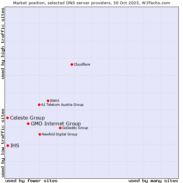 Market position of GMO Internet Group vs. IHS vs. Celeste Group
