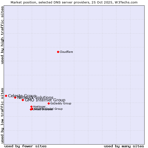 Market position of GMO Internet Group vs. Network Solutions vs. Celeste Group