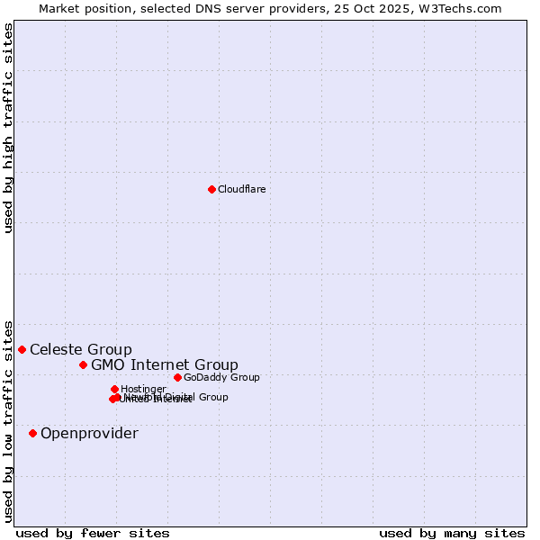 Market position of GMO Internet Group vs. Openprovider vs. Celeste Group