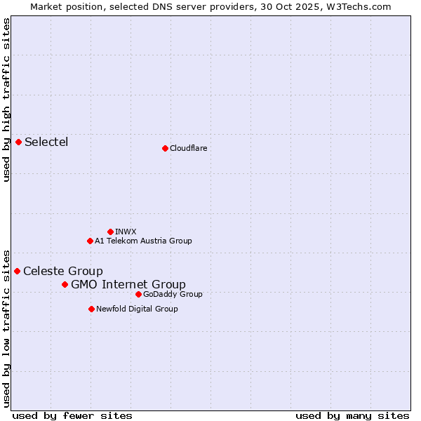 Market position of GMO Internet Group vs. Selectel vs. Celeste Group