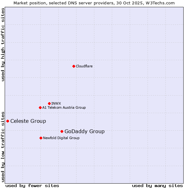 Market position of GoDaddy Group vs. Celeste Group
