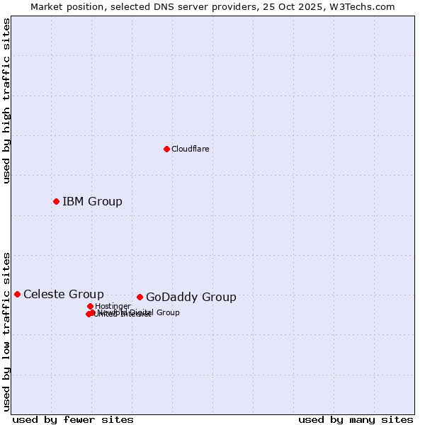 Market position of GoDaddy Group vs. IBM Group vs. Celeste Group