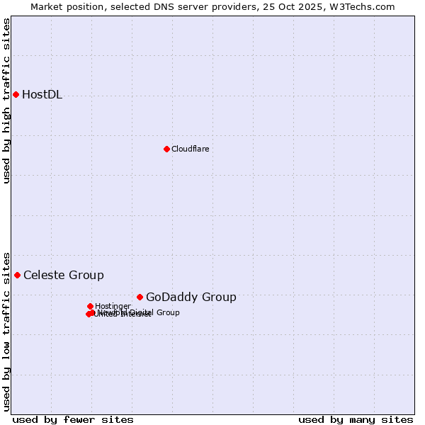 Market position of GoDaddy Group vs. Celeste Group vs. HostDL