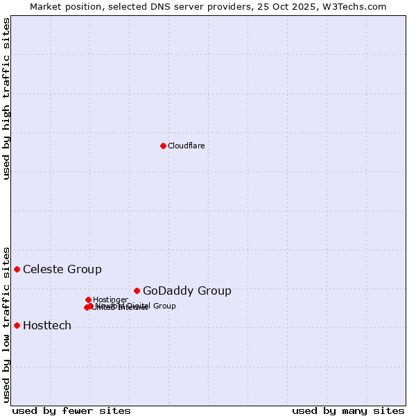Market position of GoDaddy Group vs. Celeste Group vs. Hosttech