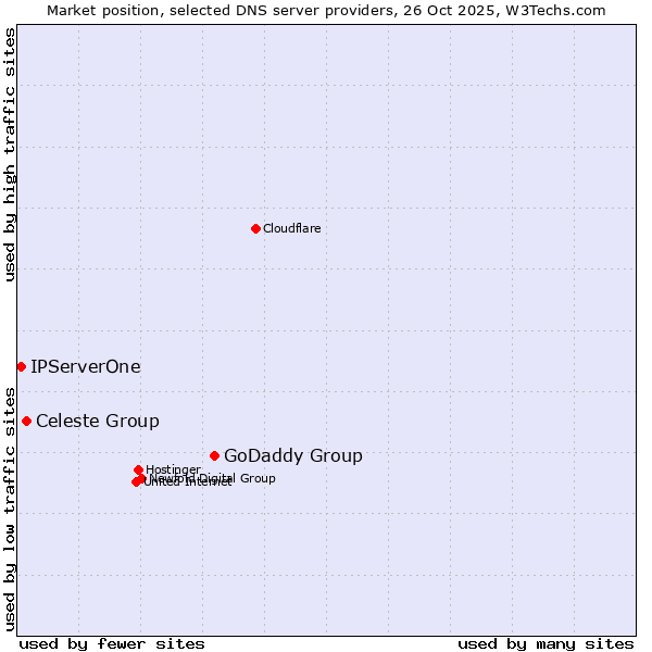 Market position of GoDaddy Group vs. Celeste Group vs. IPServerOne