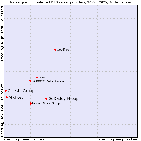 Market position of GoDaddy Group vs. Mixhost vs. Celeste Group