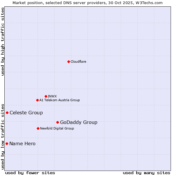 Market position of GoDaddy Group vs. Celeste Group vs. Name Hero