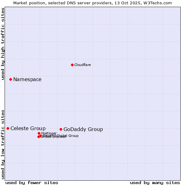 Market position of GoDaddy Group vs. Namespace vs. Celeste Group