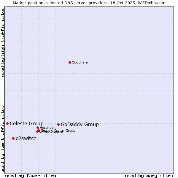 Market position of GoDaddy Group vs. o2switch vs. Celeste Group