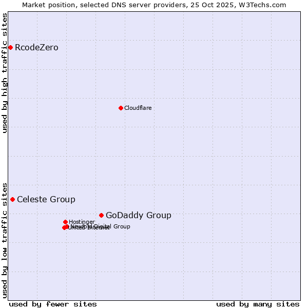 Market position of GoDaddy Group vs. Celeste Group vs. RcodeZero