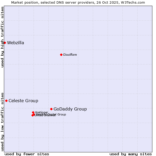 Market position of GoDaddy Group vs. Celeste Group vs. Webzilla