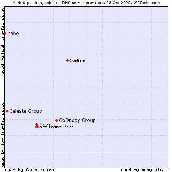Market position of GoDaddy Group vs. Celeste Group vs. Zoho