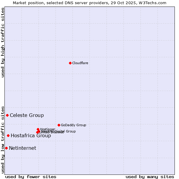 Market position of Hostafrica Group vs. Celeste Group vs. Netinternet