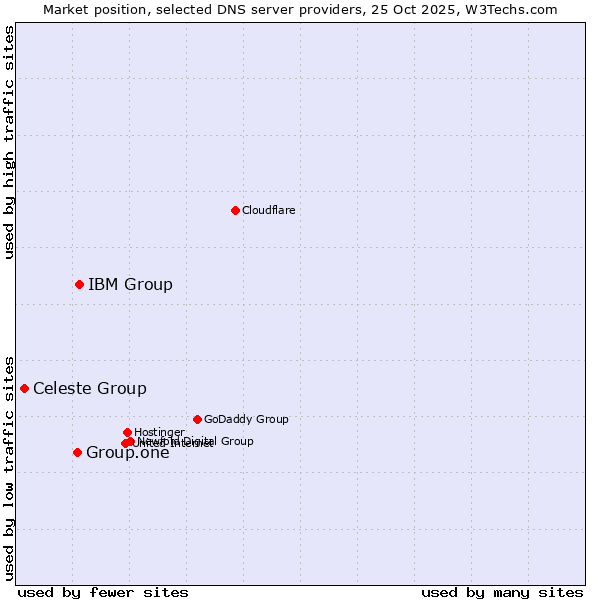 Market position of IBM Group vs. Group.one vs. Celeste Group